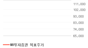 컴투스 오늘의 리포트 차트