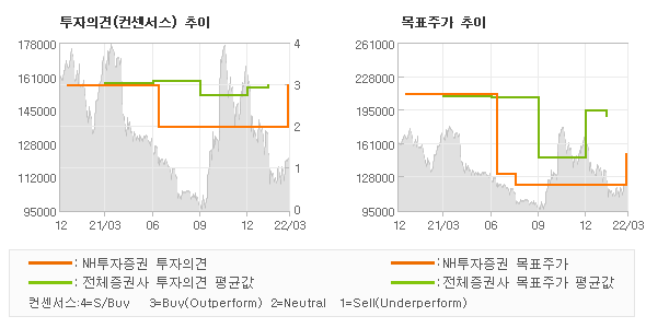 투자의견 및 목표주가 추이 그래프