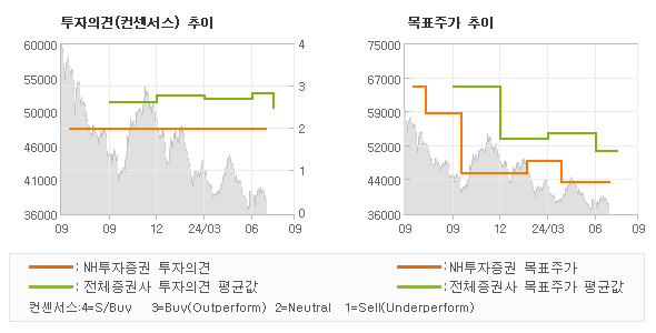 투자의견 및 목표주가 추이 그래프