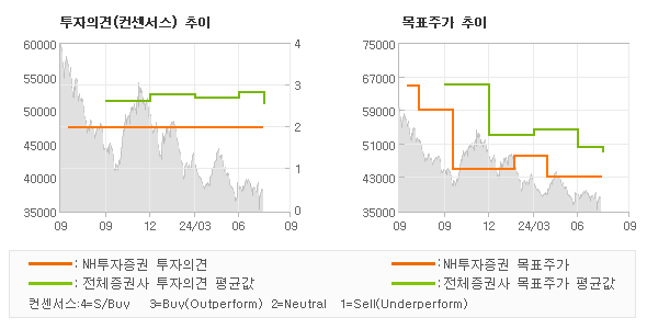 투자의견 및 목표주가 추이 그래프