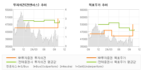 투자의견 및 목표주가 추이 그래프