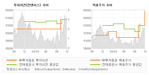 투자의견 및 목표주가 추이 그래프