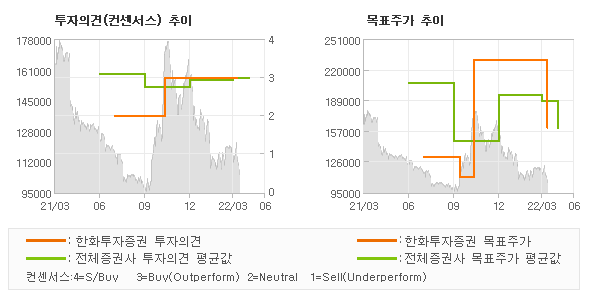 투자의견 및 목표주가 추이 그래프