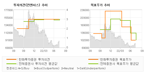 투자의견 및 목표주가 추이 그래프