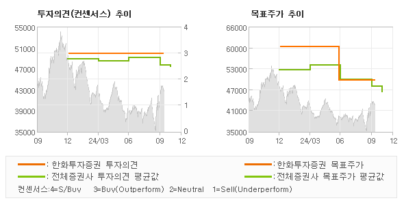 투자의견 및 목표주가 추이 그래프