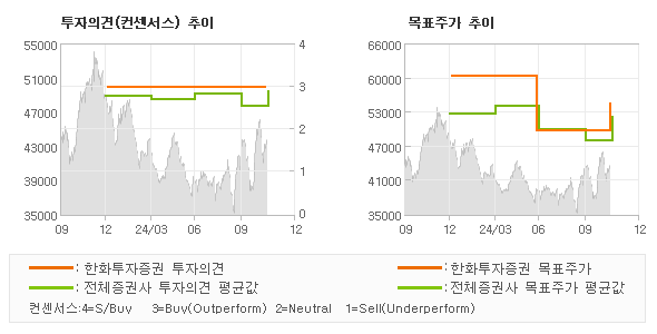 투자의견 및 목표주가 추이 그래프