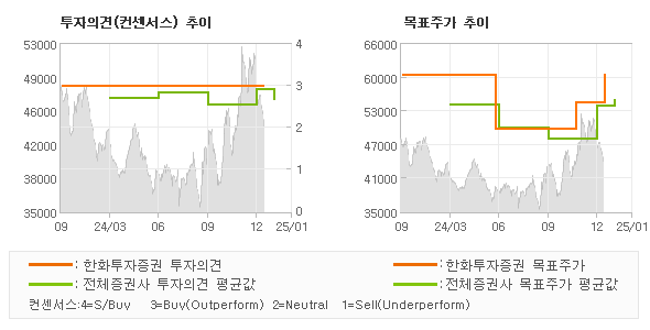 투자의견 및 목표주가 추이 그래프