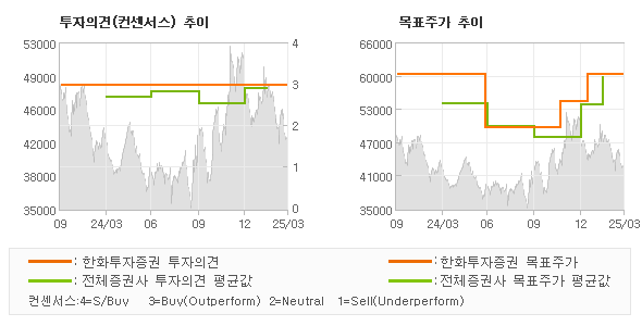 투자의견 및 목표주가 추이 그래프