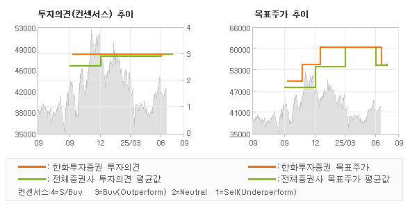 투자의견 및 목표주가 추이 그래프