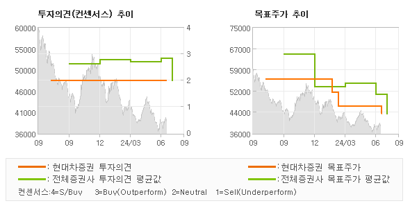 투자의견 및 목표주가 추이 그래프