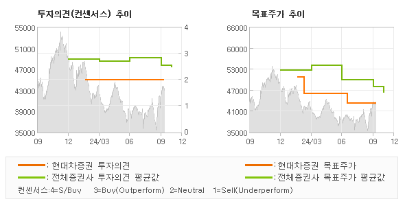 투자의견 및 목표주가 추이 그래프