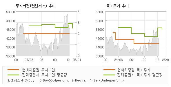 투자의견 및 목표주가 추이 그래프