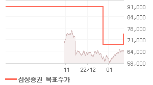 컴투스 오늘의 리포트 차트