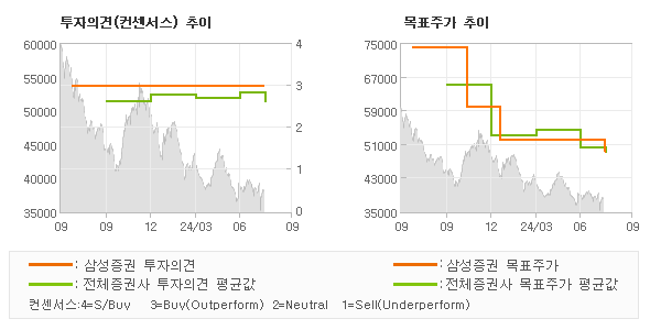 투자의견 및 목표주가 추이 그래프