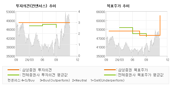 투자의견 및 목표주가 추이 그래프