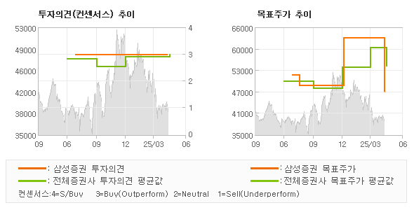 투자의견 및 목표주가 추이 그래프
