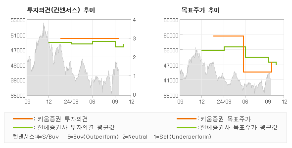 투자의견 및 목표주가 추이 그래프