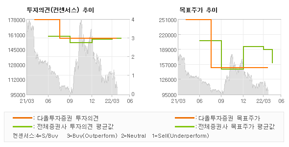 투자의견 및 목표주가 추이 그래프