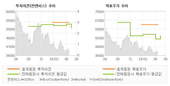 투자의견 및 목표주가 추이 그래프