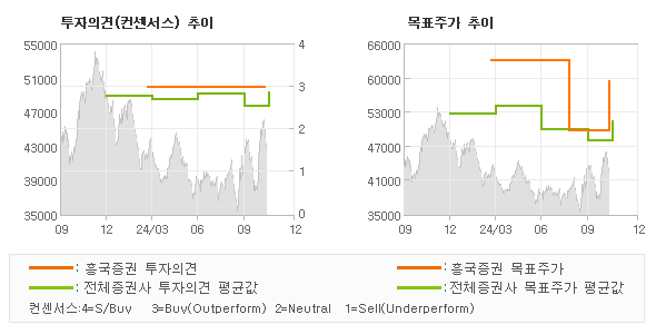 투자의견 및 목표주가 추이 그래프