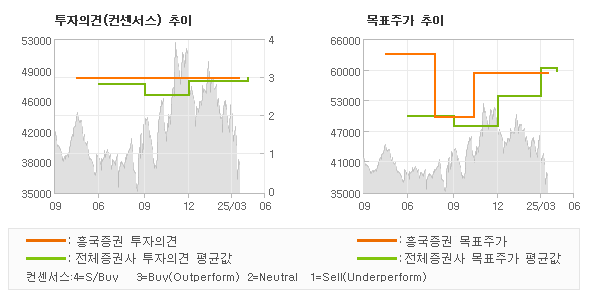 투자의견 및 목표주가 추이 그래프