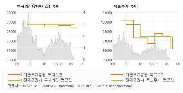 투자의견 및 목표주가 추이 그래프