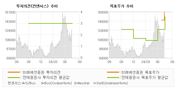 투자의견 및 목표주가 추이 그래프