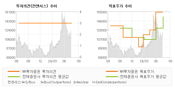 투자의견 및 목표주가 추이 그래프