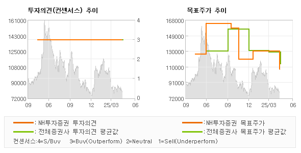 투자의견 및 목표주가 추이 그래프