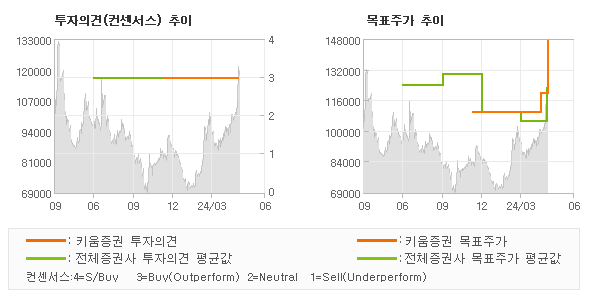 투자의견 및 목표주가 추이 그래프