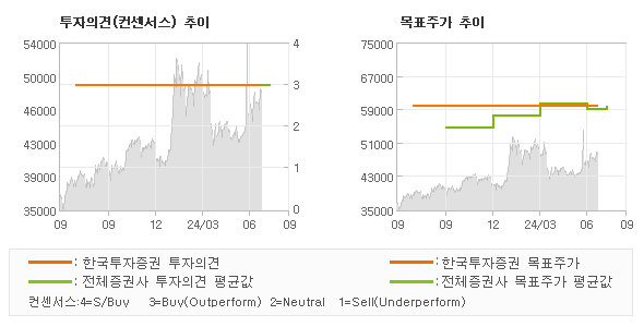 투자의견 및 목표주가 추이 그래프