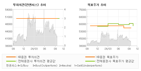 투자의견 및 목표주가 추이 그래프