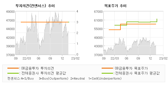 투자의견 및 목표주가 추이 그래프