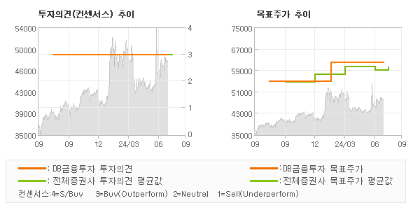 투자의견 및 목표주가 추이 그래프