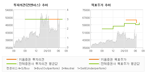 투자의견 및 목표주가 추이 그래프