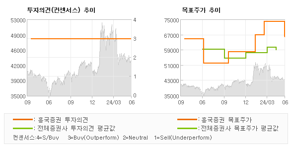 투자의견 및 목표주가 추이 그래프