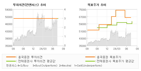 투자의견 및 목표주가 추이 그래프