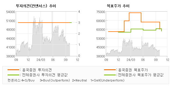 투자의견 및 목표주가 추이 그래프