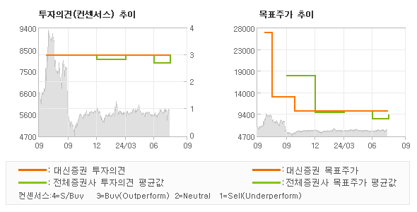 투자의견 및 목표주가 추이 그래프