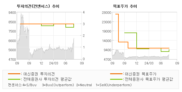 투자의견 및 목표주가 추이 그래프