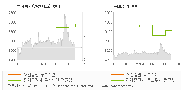 투자의견 및 목표주가 추이 그래프