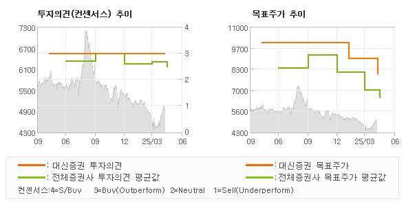 투자의견 및 목표주가 추이 그래프