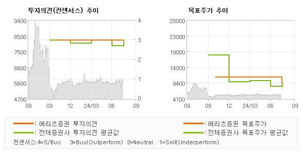 투자의견 및 목표주가 추이 그래프