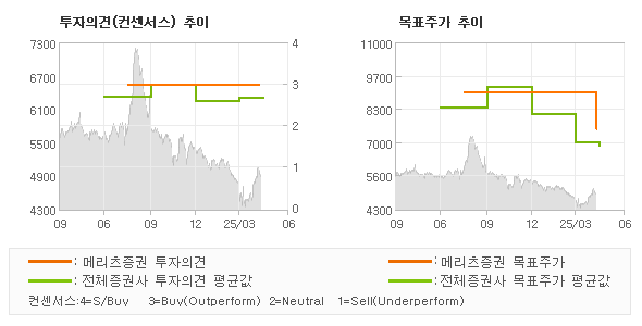 투자의견 및 목표주가 추이 그래프