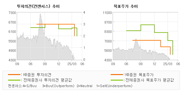 투자의견 및 목표주가 추이 그래프