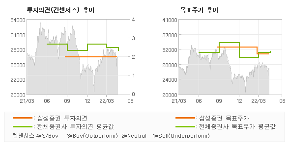 투자의견 및 목표주가 추이 그래프