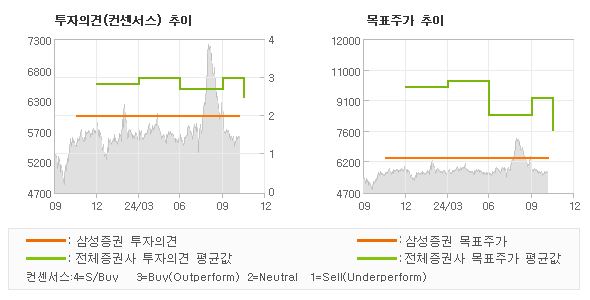 투자의견 및 목표주가 추이 그래프