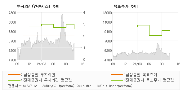 투자의견 및 목표주가 추이 그래프