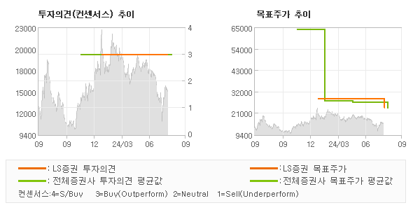 투자의견 및 목표주가 추이 그래프