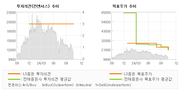 투자의견 및 목표주가 추이 그래프